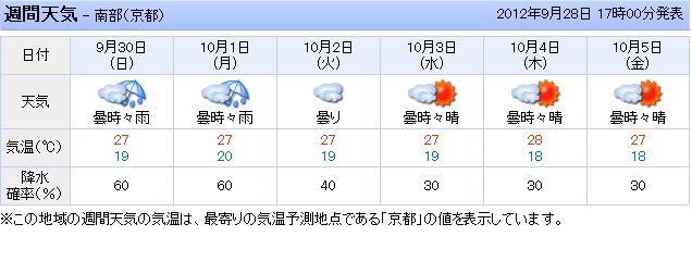 週末の天気予報と運動会実施の有無について